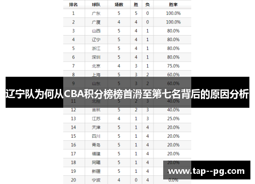 辽宁队为何从CBA积分榜榜首滑至第七名背后的原因分析