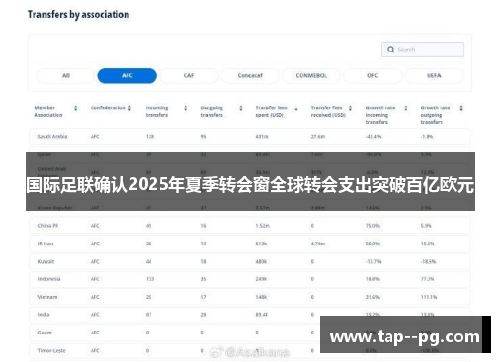 国际足联确认2025年夏季转会窗全球转会支出突破百亿欧元