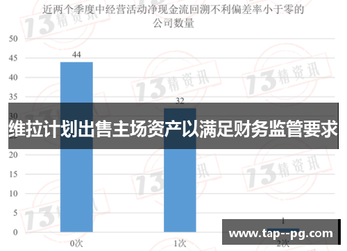 维拉计划出售主场资产以满足财务监管要求 维拉计划出售主场资产以满足财务监管要求